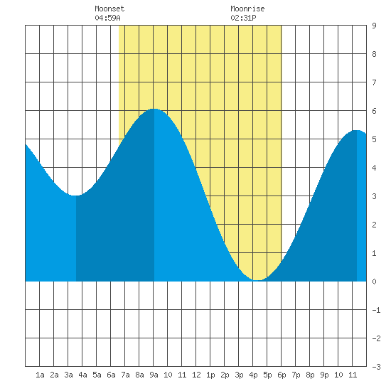 Potrero Point tide chart for Friday, March 3, 2023