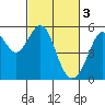 Potrero Point tide chart for Friday, March 3, 2023