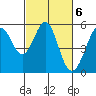 Potrero Point tide chart for Monday, March 6, 2023