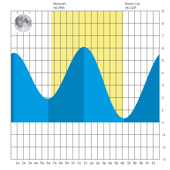 Potrero Point tide chart for Tuesday, March 7, 2023