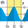 Potrero Point tide chart for Tuesday, March 7, 2023