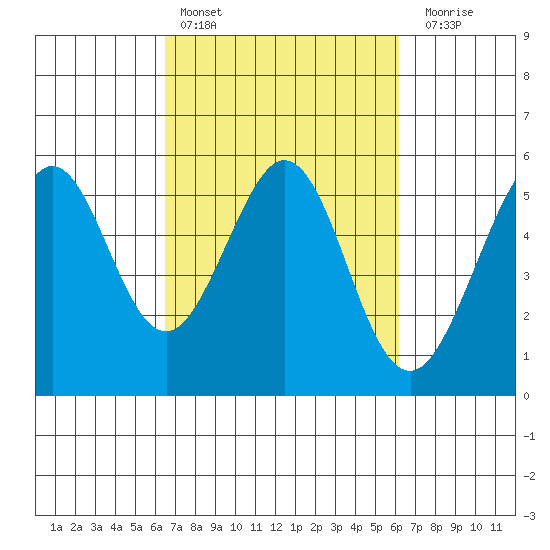 Potrero Point tide chart for Wednesday, March 8, 2023