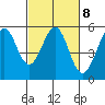 Potrero Point tide chart for Wednesday, March 8, 2023