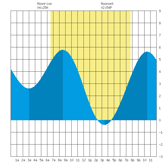 Potrero Point tide chart for Saturday, April 15, 2023