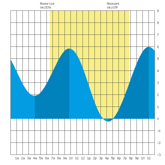 Potrero Point tide chart for Sunday, April 16, 2023