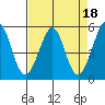 Potrero Point tide chart for Tuesday, April 18, 2023