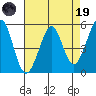 Potrero Point tide chart for Wednesday, April 19, 2023