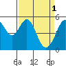 Potrero Point tide chart for Saturday, April 1, 2023
