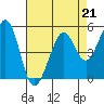 Potrero Point tide chart for Friday, April 21, 2023