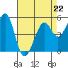 Potrero Point tide chart for Saturday, April 22, 2023