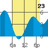 Potrero Point tide chart for Sunday, April 23, 2023