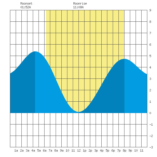 Potrero Point tide chart for Wednesday, April 26, 2023