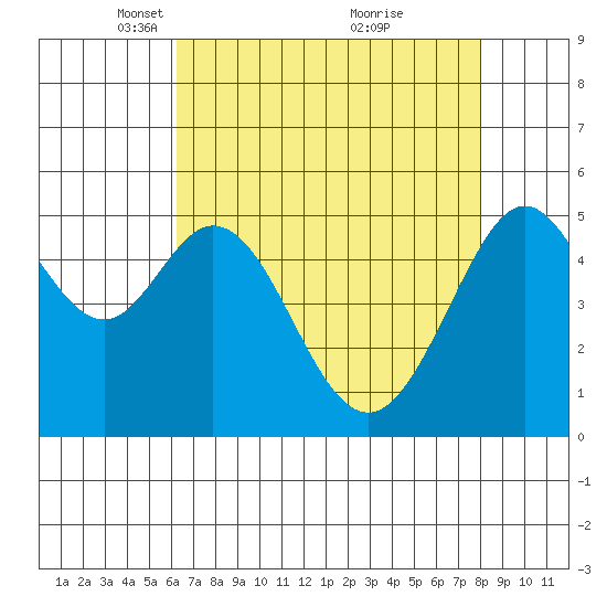 Potrero Point tide chart for Saturday, April 29, 2023