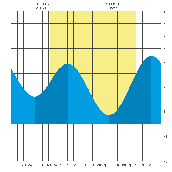 Potrero Point tide chart for Sunday, April 30, 2023