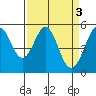 Potrero Point tide chart for Monday, April 3, 2023