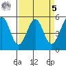 Potrero Point tide chart for Wednesday, April 5, 2023