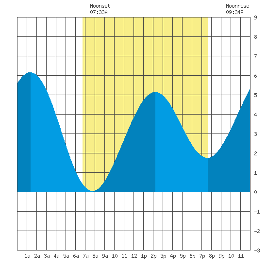 Potrero Point tide chart for Friday, April 7, 2023