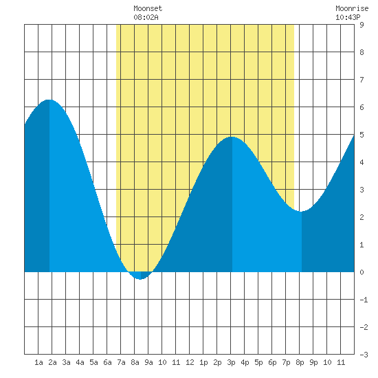 Potrero Point tide chart for Saturday, April 8, 2023