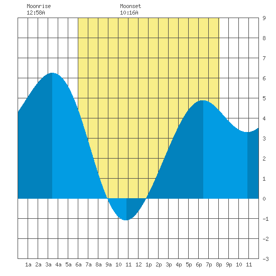 Potrero Point tide chart for Wednesday, May 10, 2023