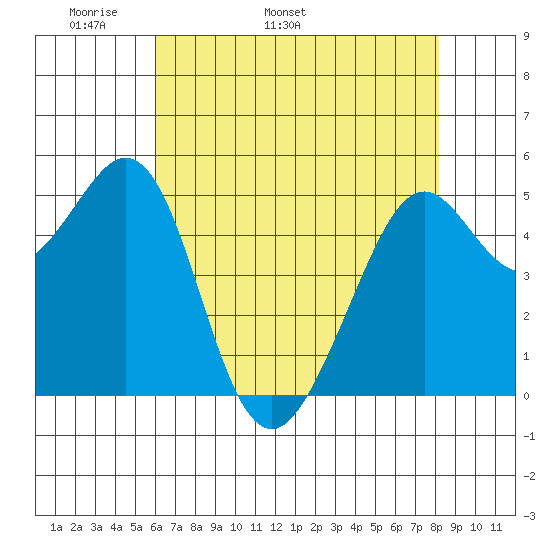 Potrero Point tide chart for Thursday, May 11, 2023