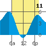 Potrero Point tide chart for Thursday, May 11, 2023
