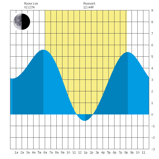 Potrero Point tide chart for Friday, May 12, 2023