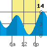 Potrero Point tide chart for Sunday, May 14, 2023