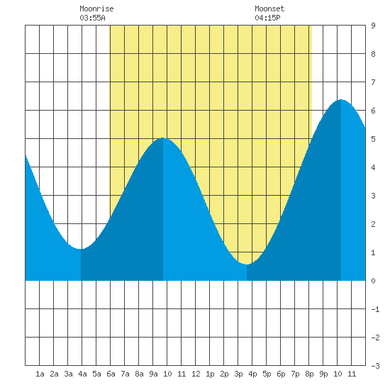Potrero Point tide chart for Monday, May 15, 2023