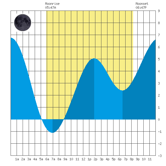 Potrero Point tide chart for Friday, May 19, 2023