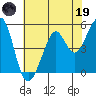 Potrero Point tide chart for Friday, May 19, 2023