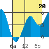 Potrero Point tide chart for Saturday, May 20, 2023