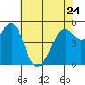 Potrero Point tide chart for Wednesday, May 24, 2023