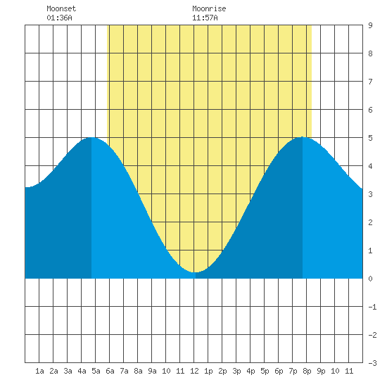 Potrero Point tide chart for Friday, May 26, 2023