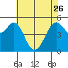Potrero Point tide chart for Friday, May 26, 2023