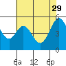 Potrero Point tide chart for Monday, May 29, 2023