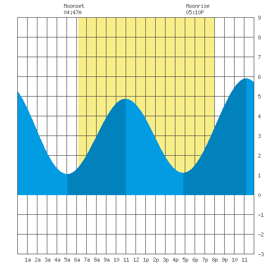 Potrero Point tide chart for Tuesday, May 2, 2023