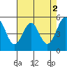Potrero Point tide chart for Tuesday, May 2, 2023