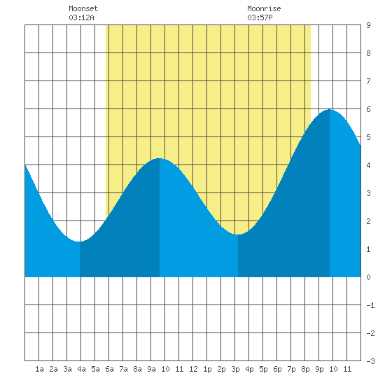 Potrero Point tide chart for Tuesday, May 30, 2023