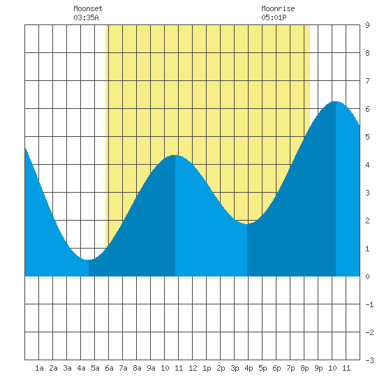 Potrero Point tide chart for Wednesday, May 31, 2023