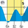 Potrero Point tide chart for Friday, May 5, 2023