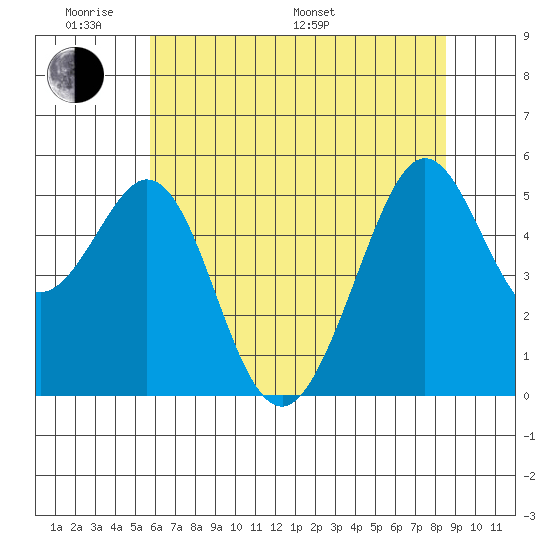 Potrero Point tide chart for Saturday, June 10, 2023