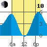 Potrero Point tide chart for Saturday, June 10, 2023