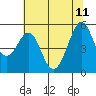 Potrero Point tide chart for Sunday, June 11, 2023