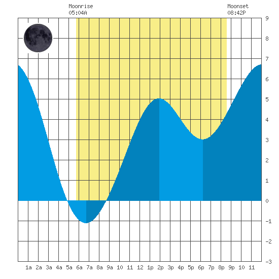 Potrero Point tide chart for Saturday, June 17, 2023