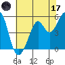 Potrero Point tide chart for Saturday, June 17, 2023