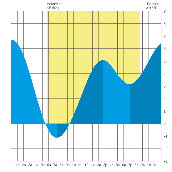 Potrero Point tide chart for Sunday, June 18, 2023