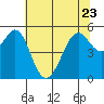 Potrero Point tide chart for Friday, June 23, 2023