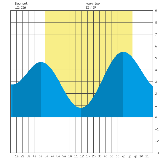 Potrero Point tide chart for Sunday, June 25, 2023