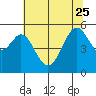 Potrero Point tide chart for Sunday, June 25, 2023