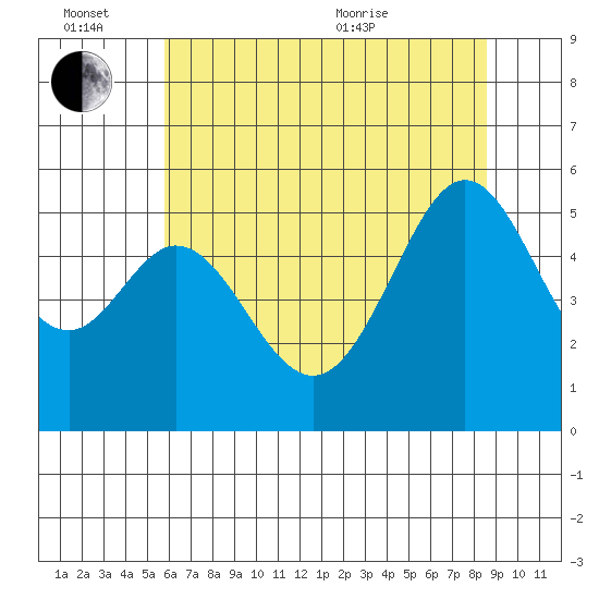 Potrero Point tide chart for Monday, June 26, 2023